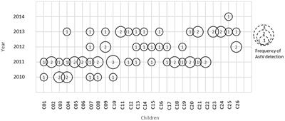 Genetic Diversity of Astrovirus in Children From a Birth Cohort in Nepal